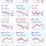 【相場】日本市場オープン後も円高一直線　米株上昇も日経平均はマイナス圏に下落　金さらに上昇
