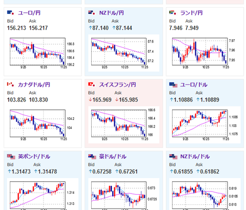 【相場】日本市場オープン後も円高一直線　米株上昇も日経平均はマイナス圏に下落　金さらに上昇