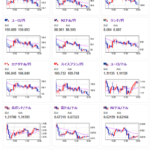 【相場】ジリジリ円高１ドル１４３円付近　日経平均もマイテン