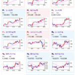 【相場】米市場は本日お休み　１ドル１４７円乗せ　円安の動き続く