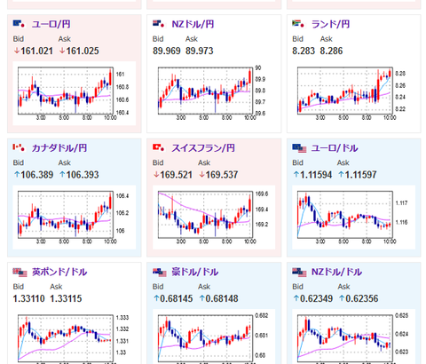【為替相場】週明け、全体的に円安傾向　先週からの流れを引き継ぐ　本日は欧米PMIの発表あり