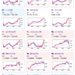 【相場】日本の利上げ期待後退で１ドル１４５円台復帰　日経平均も１０００円超上げる