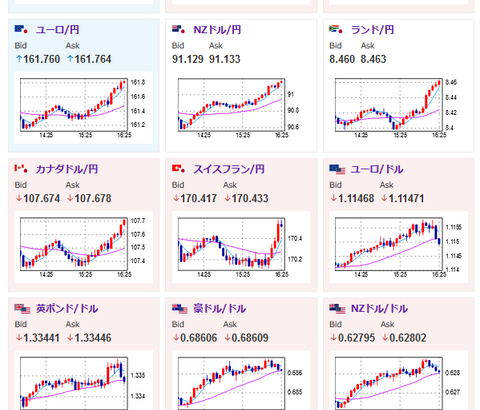 【相場】日本の利上げ期待後退で１ドル１４５円台復帰　日経平均も１０００円超上げる