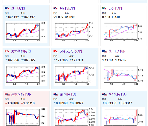 【為替相場】東京都区CPIは市場予想を下回り+2.0％　日銀利上げ期待はさらに後退　一時１ドル１４５円台　ビットコイン６万５０００ドル台　金、株価も強い