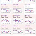 【為替相場】安達日銀審議委員発言で１ドル１４８．８円台まで一時円高　ただしレンジ圏は抜けられず　ASML受注額が見込みを下回るなどで株価下落　金、ビットコイン再度強い