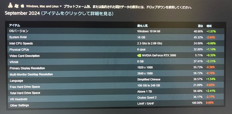 【画像】これが今のsteam民の一般的なスペックらしい