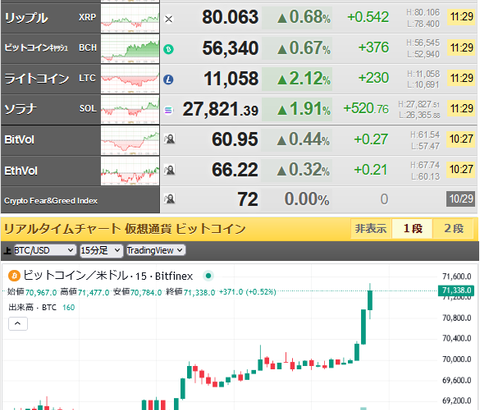 【相場】金、ビットコイン　素晴らしい伸びを見せる