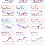 【相場】ドル円は１５１円台に突入　米債利回り下落　金、原油は上昇続ける