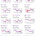 【為替相場】ドル円は１ドル１５１円台後半でレンジの動きに　次の材料待ち　金の大幅な上昇ペースも一服　ビットコイン強め　日経平均は３万８０００円割れ