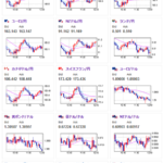 【相場】ドル円は１４９円台後半へ　レンジの動き継続　日経平均も円安に伴い上昇