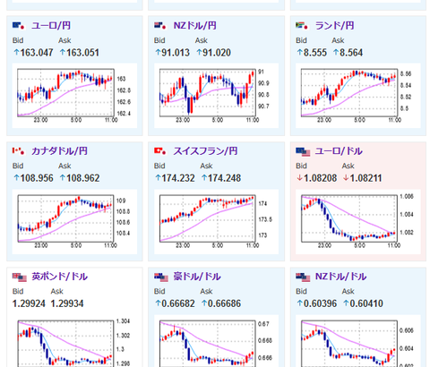 【為替相場】ドル円は米市場で上抜け１ドル１５０円台後半　一旦下落した金も反発し強い　日経平均は続落