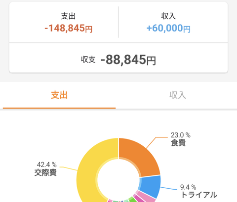 1ヶ月6万円で生活しようとしているオラの家計簿