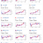 【相場】米PPI後は特に目立った材料なし　ボウマンFRB理事も金融政策に関して言及せず　1ドル１４９円台前半推移　ビットコイン、金など強い動き