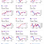【相場】１ドル１５０円間近　ただ上値は重い　米株先物、金も強い