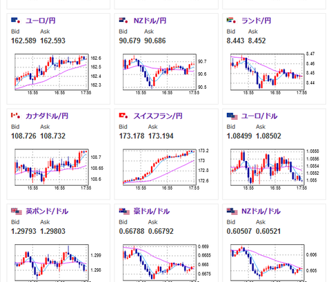 【相場】１ドル１５０円間近　ただ上値は重い　米株先物、金も強い