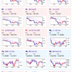【相場】特に大きな材料なく円高の流れ止まらず　１ドル１４６円付近　雇用統計漏れ意識　金価格上昇