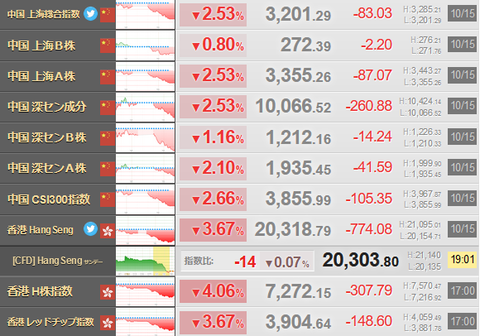 中国株、大幅下落　リスク回避はドル円にも影響との声