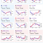 【相場】金先物は反発気味　為替市場はまだ円高の動きが進行中　1ドル１５２円台前半