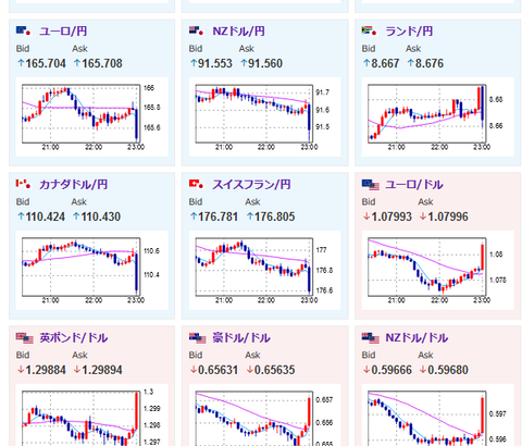 【速報】JOLTS求人件数悪化で円高１ドル１５３円台前半へ　ただ戻しも強い　金、ビットコイン爆上げ