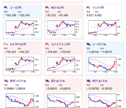 【相場】朝の上昇は続かず一旦１ドル１５３円台前半まで押し戻される　金に買戻し　ビットコインは強い動き