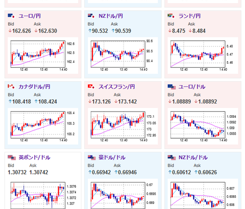 【相場】ドル円はレンジの動きで１ドル１４９円台前半で円安傾向　安達日銀審議委員の発言影響は和らぐ