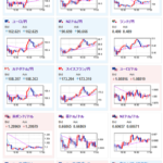 【相場】欧州市場では米債利回り低下に伴いドル売り円安　１ドル１４９円台半ば　英CPIの影響でポンドは弱い　金が非常に強く最高値を目指すかのような動き