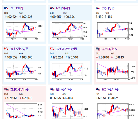 【相場】欧州市場では米債利回り低下に伴いドル売り円安　１ドル１４９円台半ば　英CPIの影響でポンドは弱い　金が非常に強く最高値を目指すかのような動き