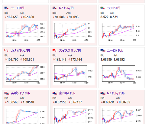 【相場】ドル円は再び１５０円台　米債利回りが上昇、朝の口先介入の影響和らぎ円売られる　金は米債利回り上昇に伴い少し上値を抑えられるも強い動き　ビットコインも同様か