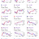 【相場】特にひっかかりはなく円安　１ドル１５３円手前　ＭＢＡ住宅ローン申請指数は前回よりは改善