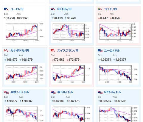 【為替相場】米利下げ期待がさらに低下　次回FOMCでの据え置き可能性上昇　ドル円は１４９円台と円安方向にレンジ抜け