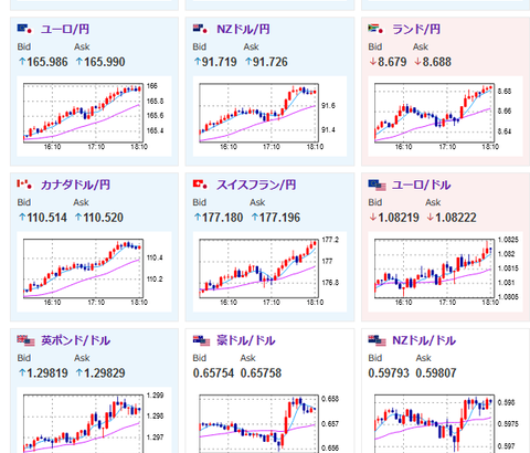 【相場】円安、金高、ビットコイン高、原油安