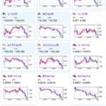 【相場】ドル円は経済指標が良かったものの米債利回りはプラスに転じず1ドル１５２円を再度割れる　金は底堅い動き