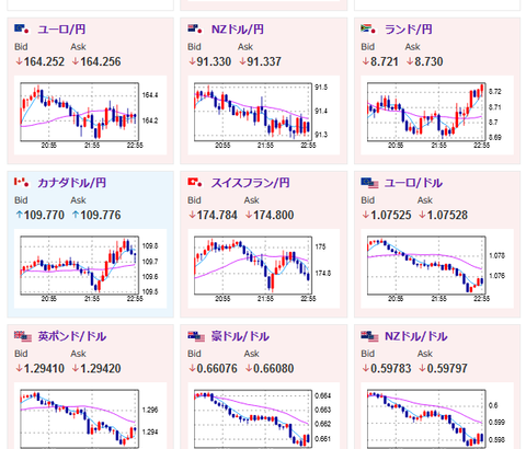 【相場】米債利回りが上昇に転じ１ドル１５２円台後半に反発　金は米債利回りにもかかわらず上昇　ビットコインが相変わらず強い