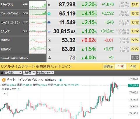 【相場】ビットコイン、さらに上昇し７万７０００ドル台乗せ