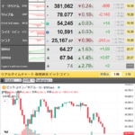 【相場】ビットコイン、一時６万９０００ドル割れ　先週末からの流れ継続