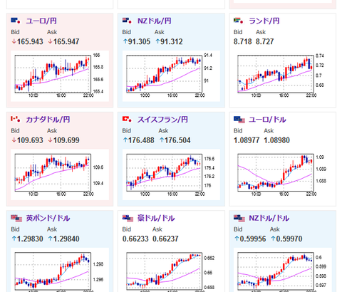 【相場】米大統領選投票中　ドル安円安でドル円はほぼ動き無し　クロス円は円安方向の動き
