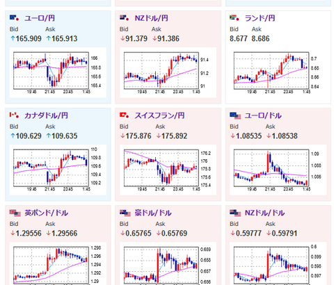 【相場】米雇用悪化、ISMも悪化もドルは買戻し　米債利回り上昇　円も売られ一時ドル円は１５３円台に