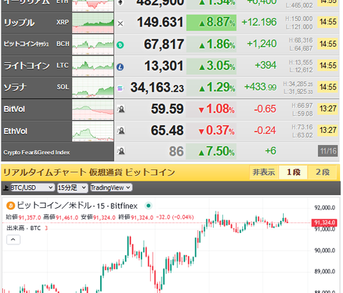 【相場】ビットコインは強い動きで９万１０００ドル台を推移　土日中に前回高値を超えられるか