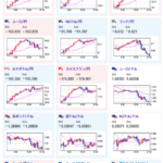 【相場】引き続きリスクオン相場　ドル円上昇、ビットコイン高、金安　米株は上昇気配