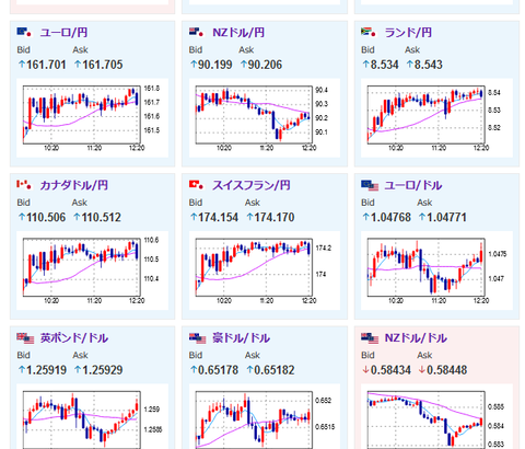 【相場】ビットコイン１０万ドル超まであと１０００ドルに迫る　金も強い上昇　ドル円は１５４円台で日CPIの影響を受けるも大きな値動きなし　株価上昇