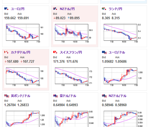 【為替相場】ドル円は一時１５１円割れ　本日は反発可能性か　ビットコイン他仮想通貨は反発し上昇