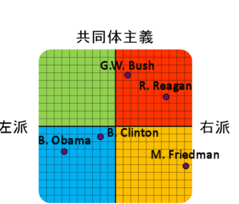 大きな選挙が終わったしポリティカル・コンパス（政治的思想チェック）やってみよーぜ