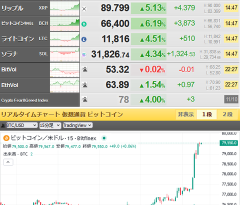 【相場】ビットコインさん、さらに値を伸ばし８万ドル目前に　過去最高値押し上げ中　トランプ氏期待