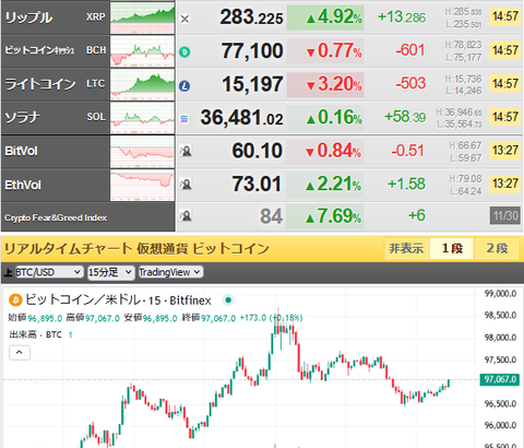 【相場】本日もリップルは順調な伸び　ビットコインは９万７０００ドル付近で１０万ドル超をうかがう　FRB利下げならさらに価格上昇期待