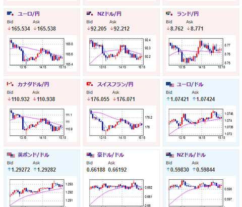 【相場】ドル円は上昇一服　一時１５４円を割る場面も　日経平均は９９円安で引け