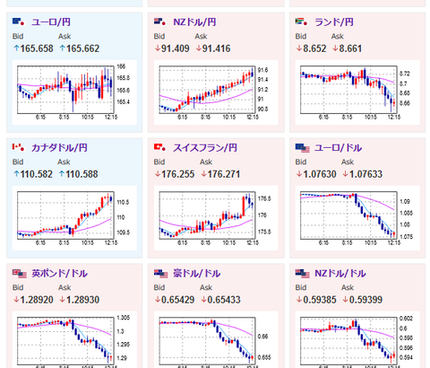 【相場】ドル円、ビットコイン爆上げ　トランプ氏有利との報道で