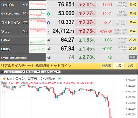 【相場】ビットコイン急落　一時６万７０００ドル台に突入