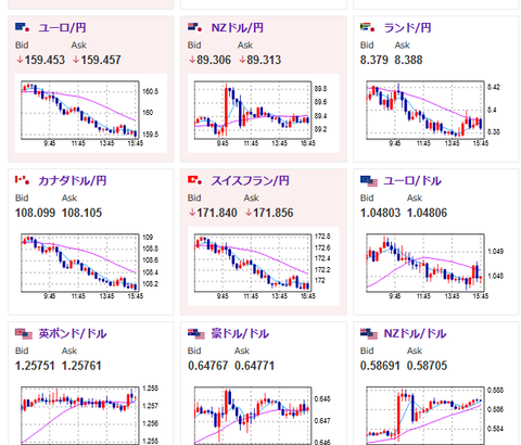 【相場】ドル円は２００MAに向けて一直線　１ドル１５２円付近に　株価下落　金は上昇中　ビットコインの値動きは微妙で手を出しづらい