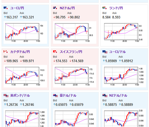 【為替相場】昨日の２０時頃より米債利回り低下でドル売り、加藤財務相のけん制も合わさり一時１ドル１５４円割れ　日銀利上げ期待は特に上昇しておらず　金価格上昇