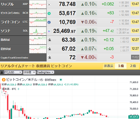 【相場】ビットコイン、米債利回り上昇で下落　７万ドル割れ